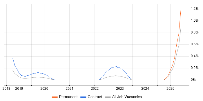 Job vacancy trend for Azure Functions in Lancashire