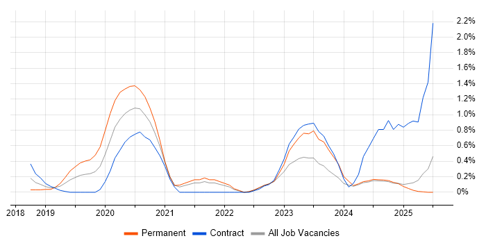 Job vacancy trend for Azure Logic Apps in Lancashire Job vacancy trend for Azure Logic Apps in Lancashire
