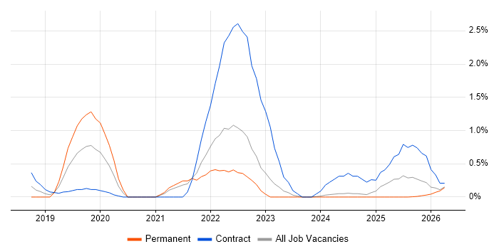 Azure Monitor job vacancy trend in Lancashire