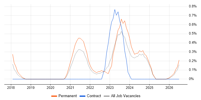 Azure Sentinel job vacancy trend in Lancashire