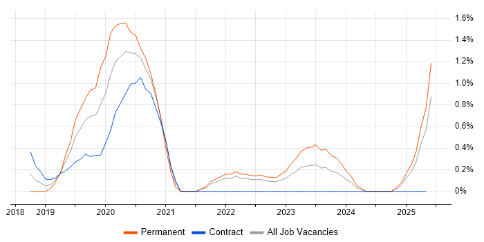 Job vacancy trend for Azure Service Bus in Lancashire