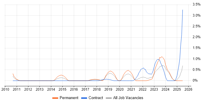 Job vacancy trend for Azure SQL Database in Lancashire Job vacancy trend for Azure SQL Database in Lancashire