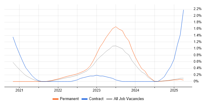 Job vacancy trend for Azure Synapse Analytics in Lancashire Job vacancy trend for Azure Synapse Analytics in Lancashire