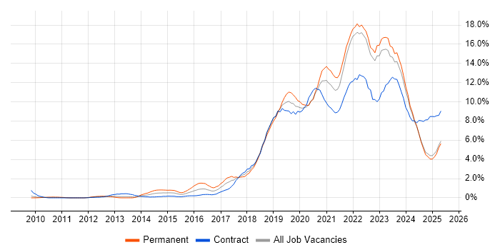 Job vacancy trend for Azure in Lancashire Job vacancy trend for Azure in Lancashire