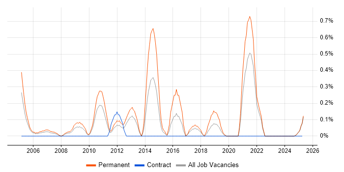 Job vacancy trend for B2B Sales in Lancashire