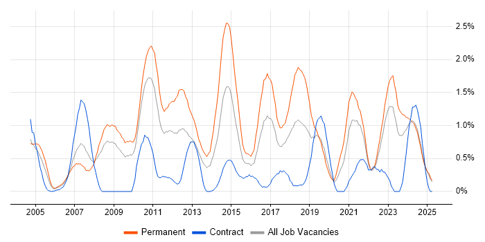 Job vacancy trend for B2B in Lancashire Job vacancy trend for B2B in Lancashire