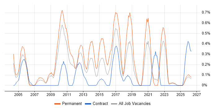 B2C job vacancy trend in Lancashire