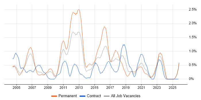 Back Office job vacancy trend in Lancashire