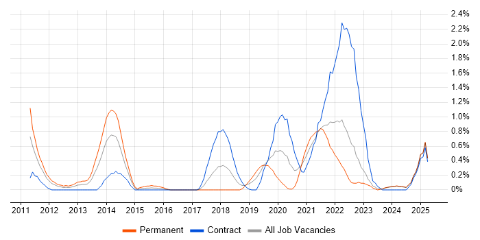 Job vacancy trend for Backlog Management in Lancashire Job vacancy trend for Backlog Management in Lancashire
