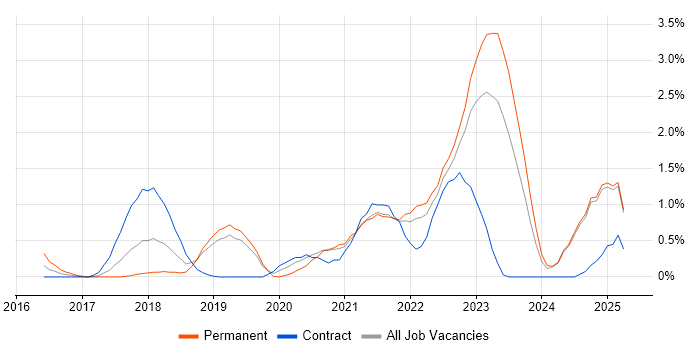 Job vacancy trend for Backlog Prioritisation in Lancashire Job vacancy trend for Backlog Prioritisation in Lancashire