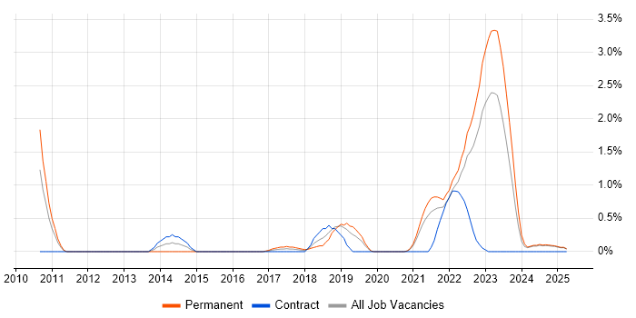 Job vacancy trend for Backlog Refinement in Lancashire Job vacancy trend for Backlog Refinement in Lancashire