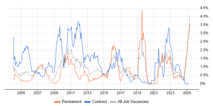 Job vacancy trend for Banking in Lancashire Job vacancy trend for Banking in Lancashire
