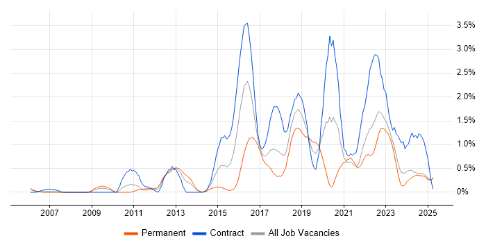 Job vacancy trend for Bash in Lancashire Job vacancy trend for Bash in Lancashire