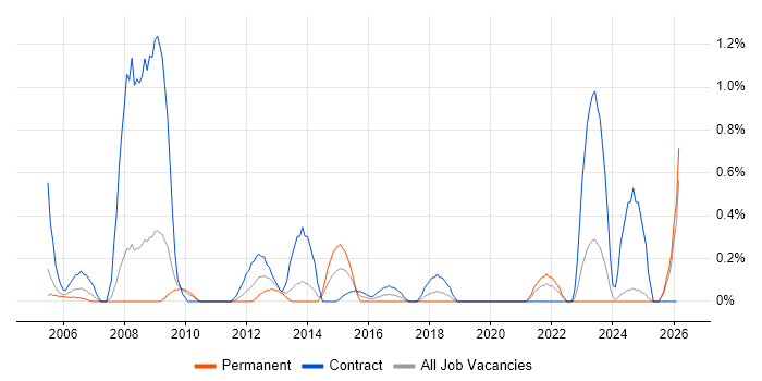 Batch Processing job vacancy trend in Lancashire