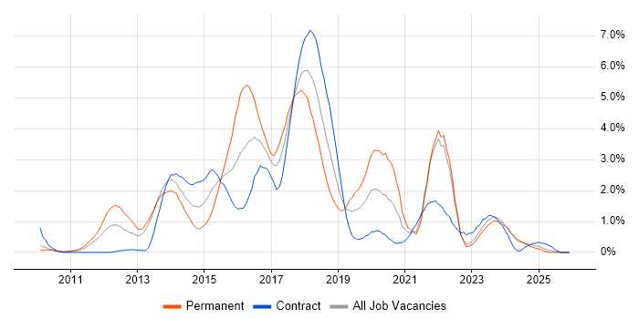 BDD job vacancy trend in Lancashire