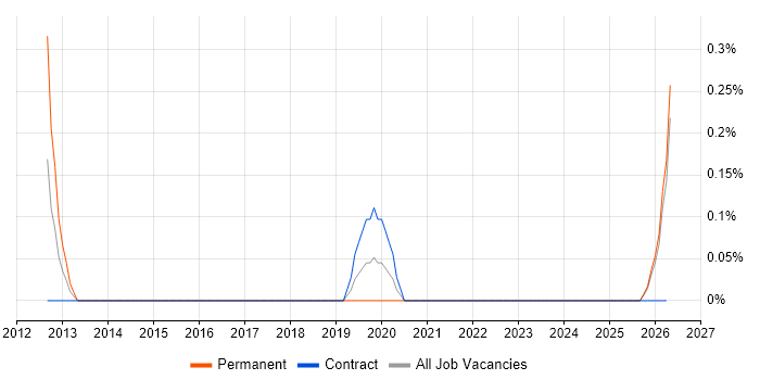 Behavioural Analysis job vacancy trend in Lancashire