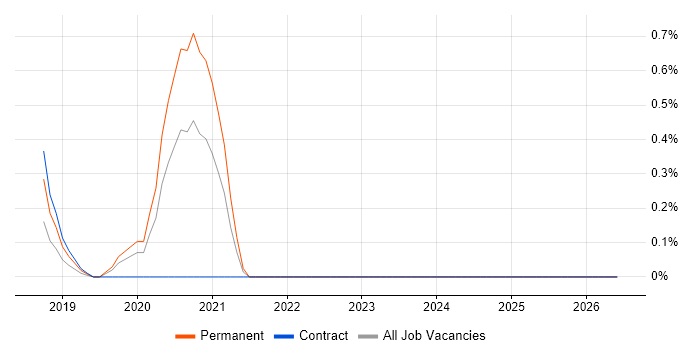 Behavioural Analytics job vacancy trend in Lancashire