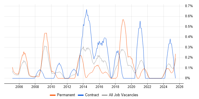 Job vacancy trend for Benchmarking in Lancashire Job vacancy trend for Benchmarking in Lancashire