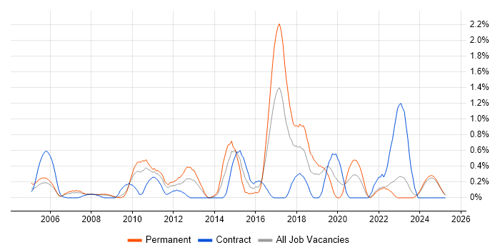 Job vacancy trend for BGP in Lancashire Job vacancy trend for BGP in Lancashire