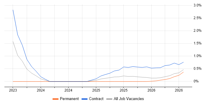 Bicep job vacancy trend in Lancashire