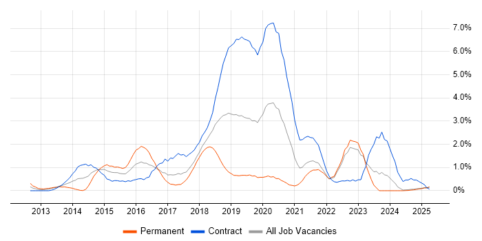 Job vacancy trend for Big Data in Lancashire Job vacancy trend for Big Data in Lancashire