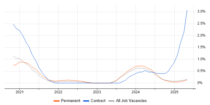 Job vacancy trend for BigQuery in Lancashire Job vacancy trend for BigQuery in Lancashire