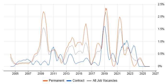 Billing job vacancy trend in Lancashire