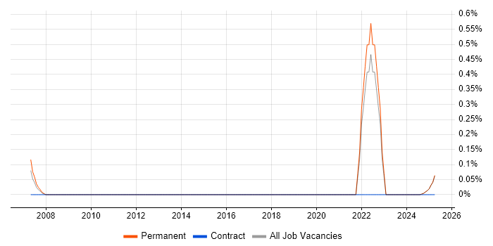 Job vacancy trend for Biostatistics in Lancashire Job vacancy trend for Biostatistics in Lancashire