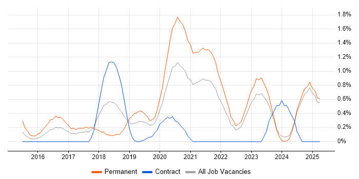 Job vacancy trend for Bitbucket in Lancashire Job vacancy trend for Bitbucket in Lancashire