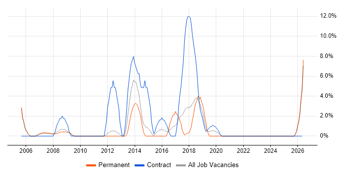 1st/2nd Line Support job vacancy trend in Blackburn