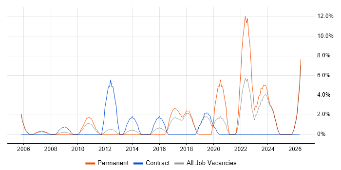 2nd Line Engineer job vacancy trend in Blackburn