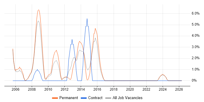 2nd Line Support Analyst job vacancy trend in Blackburn