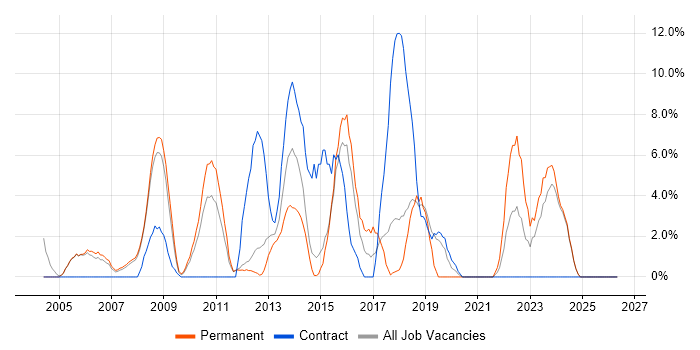 2nd Line Support job vacancy trend in Blackburn
