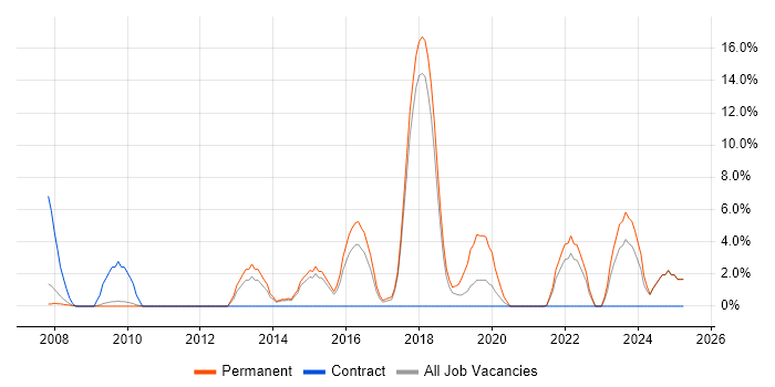 Job vacancy trend for 3rd Line Engineer in Blackburn