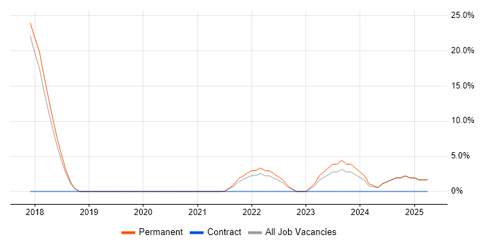 Job vacancy trend for 3rd Line Infrastructure Engineer in Blackburn