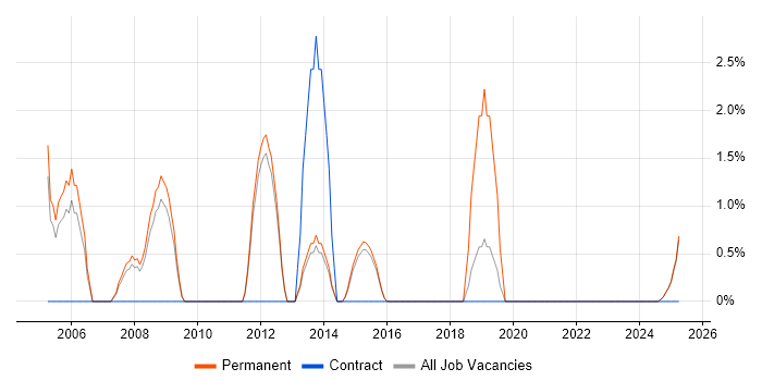 Job vacancy trend for Accessibility in Blackburn
