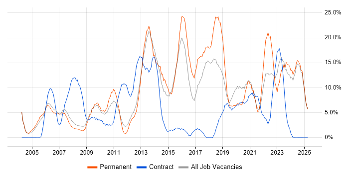 Job vacancy trend for Active Directory in Blackburn Job vacancy trend for Active Directory in Blackburn