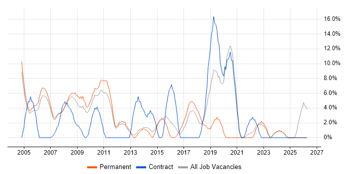 Administrator job vacancy trend in Blackburn