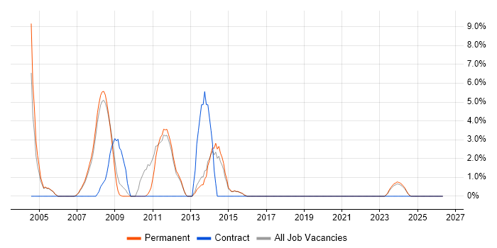 Adobe Illustrator job vacancy trend in Blackburn