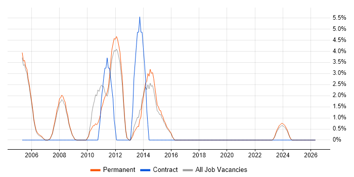 Adobe job vacancy trend in Blackburn