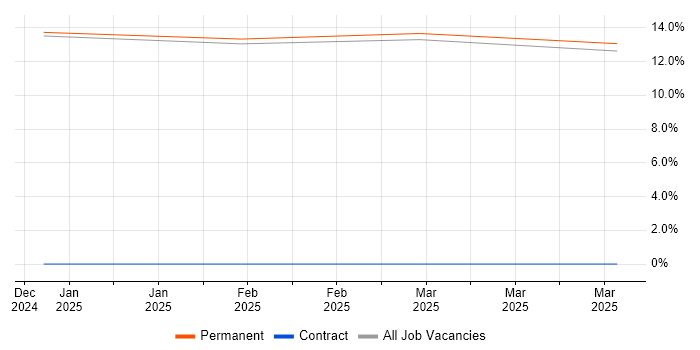 Job vacancy trend for Aeronautics in Blackburn