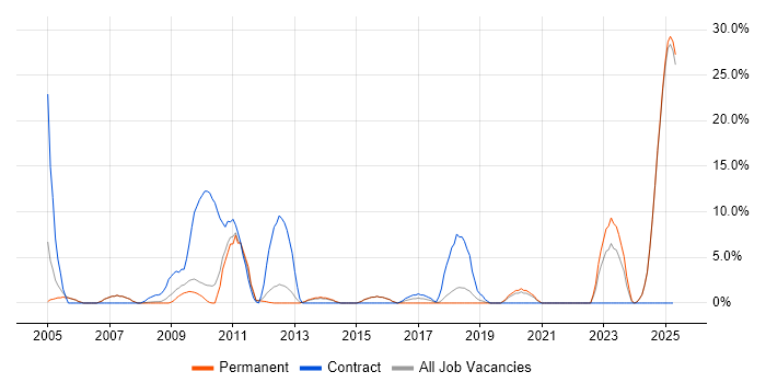 Job vacancy trend for Aerospace in Blackburn Job vacancy trend for Aerospace in Blackburn
