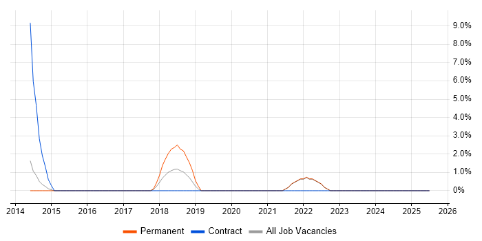 Job vacancy trend for Agile Project Management in Blackburn