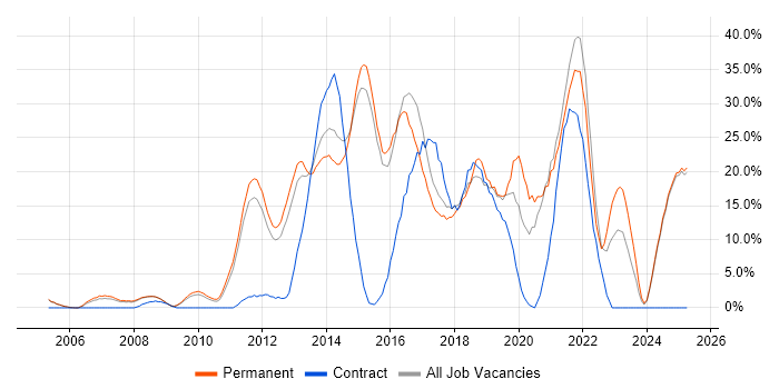 Job vacancy trend for Agile in Blackburn Job vacancy trend for Agile in Blackburn