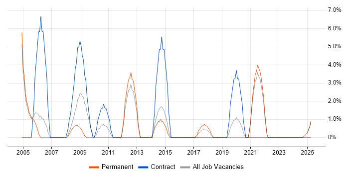 Job vacancy trend for Algorithms in Blackburn