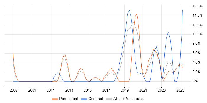 Job vacancy trend for Analytics in Blackburn