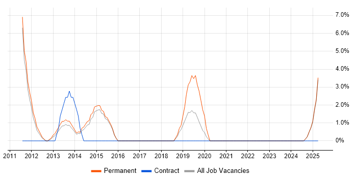 Job vacancy trend for Android Development in Blackburn
