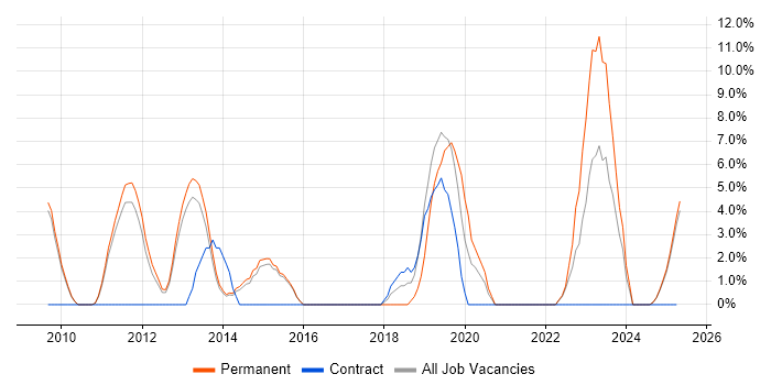 Job vacancy trend for Android in Blackburn Job vacancy trend for Android in Blackburn