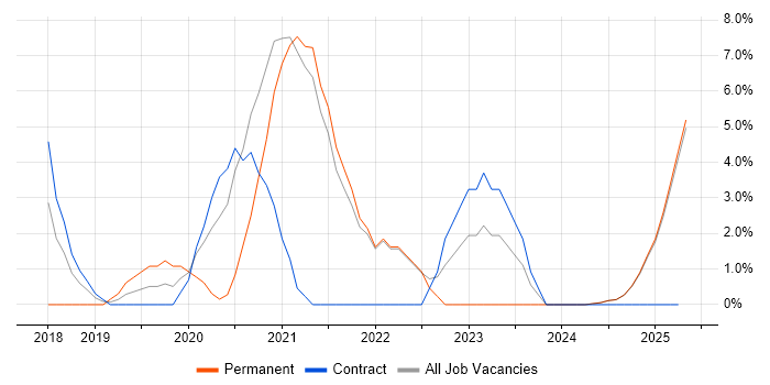 Job vacancy trend for Ansible in Blackburn Job vacancy trend for Ansible in Blackburn