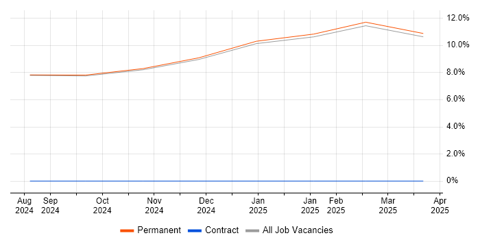 Job vacancy trend for ANSYS in Blackburn